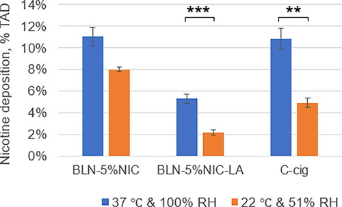 Figure 12. Nicotine deposition in the respiratory tract at room temperature (22 °C) and 51% relative humidity (RH) vs. 37 °C and 100% RH, expressed as % of total administered dose (%TAD, Mean ± SE). ** p < 0.01, *** p < 0.003. The numbers of independent experiments at 37 °C are the following: BLN-5%NIC n = 15, BLN-5%NIC-LA n = 8, and C-cig n = 8.