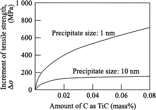 Figure 25. Effect of size and amount of precipitates on dispersion strengthening, σp [Citation161].