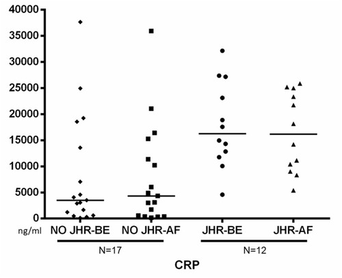 Figure 4 Changes in serum CRP levels before and after benzathine penicillin treatment among 12 syphilitic patients with the JHR and 17 without the JHR.