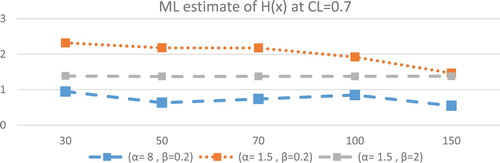 Figure 2. Hˆ(x) at different values of parameters for different sample size at CL = 0.7.