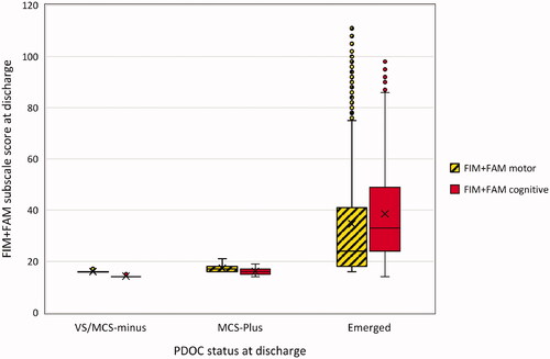 Figure 3. Shows box and whiskers plot of the Total FIM + FAM scores on discharge for the three groups of patients: MS/MCS-minus, MCS-Plus and Emerged. (X marks the mean). Patients who remain in PDOC showed little variation in the Total FIM + FAM score. Those who emerged showed a wide range of scores (some even achieving full or near-full independence), but the majority of patients still had scores in the lower range of the scale indicating severe physical cognitive and communicative disability.