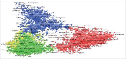 Figure 3. Bibliometric map automatically created with Visualization of Similarity (VOS) viewer. Scientific terms are clustered with respect to their co-occurrence in title and abstract of PubMed references, which are published over the last 3 y (2013/01/01 - 2015/08/14) with ‘vaccination’, ‘vaccine’, ‘humoral immune response’, ‘single nucleotide polymorphism(s)’ or ‘SNP(s)' in title. Term proximity reflects co-occurrence and term size reflects occurrence frequency. Genetic terms (blue cluster) overlap with cancer terms (yellow cluster) and show close proximity to immunobiological terms (green cluster). In contrast, clinical and vaccination terms (red cluster) are almost separated from genetic terms. Bridging terms are for instance ‘liver transplantation’, ‘chronic hepatitis' and ‘ethnicity’. In total, 4,366 terms from 16,658 references are clustered.