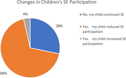 Figure 2. Changes in children’s shadow education participation.