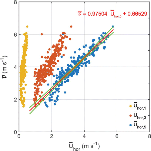 Fig. 3. Dependence of mean propagation speed of the air pressure fluctuations () on mean horizontal wind speed at heights z1 (), z3 () and z5 (). A linear fit for is shown in red (R2 = 0.83) along with the 95% confidence intervals in green.