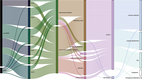 Figure 5 Trend diagram of infection characteristics of ST23 KP strains between 2013–2018.