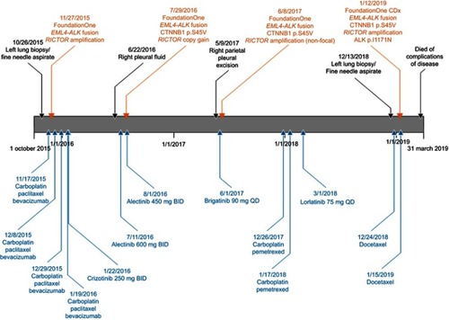 Figure 4 Timeline of clinical course, including comprehensive genomic profiling results and therapy.