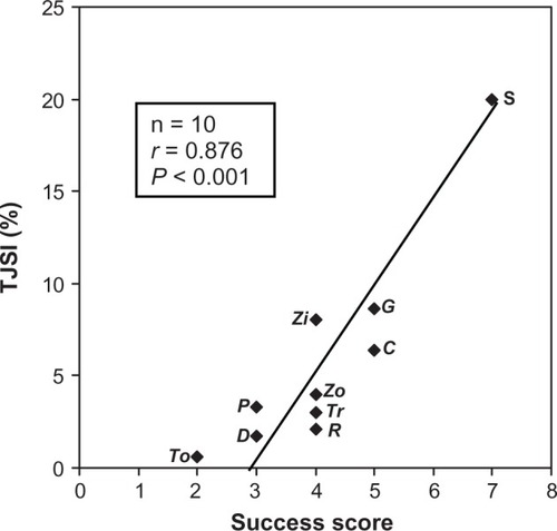 Figure 2 The relationship between TJSI and success score in the development of new analgesics.Note: The correlation coefficient (r) for TJSI and success score is 0.876 (P < 0.001).Abbreviations: TJSI, Top Journals Selectivity Index; To, topiramate; D, duloxetine; P, pregabalin; Zo, zolmitriptan; Tr, tramadol; R, remifentanil; Zi, ziconotide; C, celecoxib; G, gabapentin; S, sumatriptan.