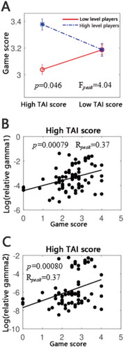 Figure 4. Results of behavioral data. A: interactions between ARTSG and anxiety levels on game scores were revealed by a post-hoc t-test analysis (p < 0.05); B and C: Spearman’s correlations between game scores and gamma relative powers in the high-TAI score group.