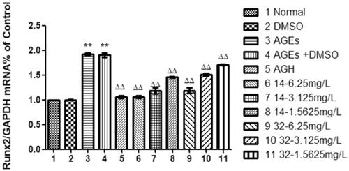 Figure 9. The effect of different concentrations of 14 and 32 on the expression of Runx2 mRNA.