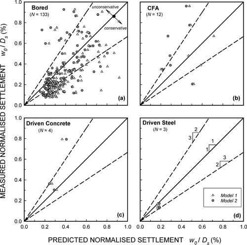 Figure 12. Predicted versus measured pile head settlement plot organised by construction method (parameters from Table 2).