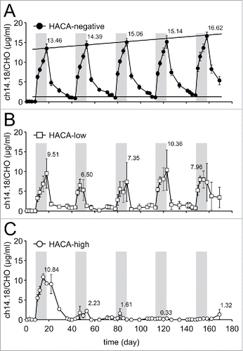 Figure 5. Effect of HACA on ch14.18/CHO concentration-time curves. Serum samples collected from 37/53 patients treated with ch14.18/CHO LTI were evaluated using the triple-ELISA strategy as described in “Materials and Methods” prior to start (d 1-8), during (d 8-18; indicated by the gray field) and after the end of Ab infusion (d 19-35) in every treatment cycle. Ch14.18/CHO levels in the circulation of HACA-negative patients (n = 30) (A) were compared to HACA-low (n = 4) (B) and HACA-high responders (n = 3) (C). Data are shown as mean values ± SEM of experiments performed in triplicate; t-test or Mann-Whitney Rank Sum test; §P < 0.05 vs. day 18, cycle 1; *P < 0.001 vs. baseline. When error bars are not visible they are covered by the symbol. Solid lines indicate the trend increase in Cmax over time and the 1 µg/ml ch14.18/CHO level. Numbers indicate the Cmax levels in cycles 1-5.