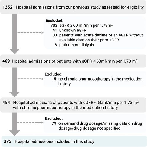 Figure 1. Flow chart displaying the number of hospital admissions after applying inclusion and exclusion criteria.