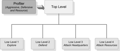 FIGURE 6 The multi-layer RL framework is provided in the Tank General game.