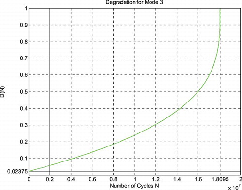 Figure 37. Suspension degradation under nonlinear damage law for good mode of road excitation.