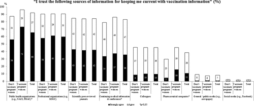 Figure 3. Participants’ trust in different sources of information about vaccination