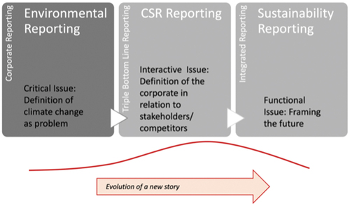 Figure 1. Development of corporate reporting, 1990–2020.