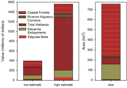 Figure 3. Comparison of habitat quality with economic valuation. Total value of habitats for the low and high per acre estimate (Table 8) illustrate the relative estimated value of habitats in LIS. Area of each type is presented for comparison. Red indicates poor habitat quality and yellow indicates fair habitat quality as presented in Figure 2.