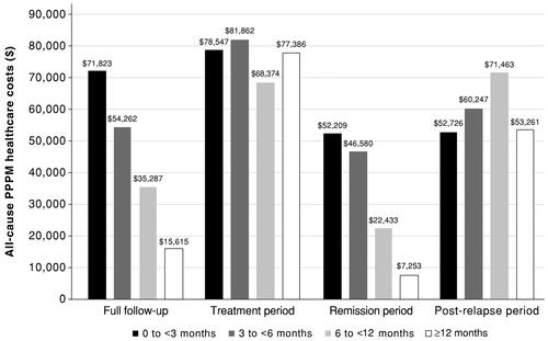 Figure 2. All-cause PPPM healthcare costs by duration of remission. All-cause PPPM healthcare costs are reported for the duration-of-remission subgroups over the full follow-up period and the mutually exclusive treatment, remission, and post-relapse periods. Costs are derived from paid amounts on administrative claims and adjusted to 2018 US dollars using the medical component of the Consumer Price Index. Sample size for the full follow-up, treatment, and remission periods: 0–<3 months, n = 256; 3–<6 months, n = 171; 6–<12 months, n = 119; and ≥12 months, n = 164. Sample size for the post-relapse period: 0–<3 months, n = 110; 3–<6 months, n = 90; 6–<12 months, n = 48; and ≥12 months, n = 19. Abbreviation. PPPM, per-patient-per-month.