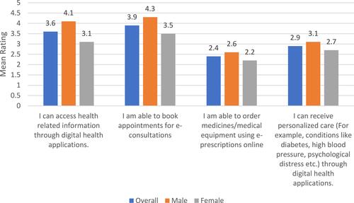 Figure 2 Mean ratings of items related to health care services accessibility by different genders.