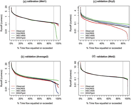 Figure 7. Flow–duration curves for model comparison during (a) calibration (Wet1), (b) validation (Average2), (c) validation (Dry2) and (d) validation (Wet2) in case of catchment 405251 (vertical grey lines indicate the division of 10% and 90% flows).