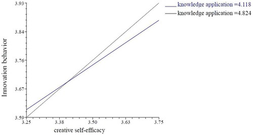 Figure 3. Moderation effect of teachers’ knowledge innovation on the relationship between students’ creation self-efficacy and innovation behavior