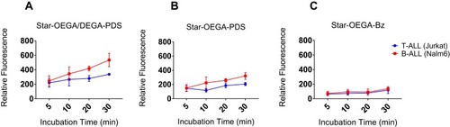 Figure 4 Thiol-reactive star polymers display enhanced association with Jurkat and Nalm-6 cell lines. The cells were incubated with the star polymers at 10 mg/l for up to 30 mins at 37°C. (A) Star-OEGA/DEGA-PDS exhibited the highest association and as early as 5 mins followed by (B) Star-OEGA-PDS and (C) Star-OEGA-Bz. The B-ALL cell line (Nalm-6) exhibited higher association with the thiol-reactive star polymers compared to Jurkat (T-ALL) cell line. For Star-OEGA-Bz with unreactive groups at the periphery the association was similar in both cell lines. All experiments were performed in triplicate.