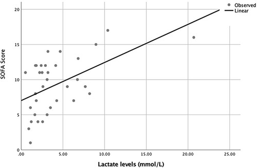 Figure 5 Significant positive correlation between SOFA score and lactate levels.