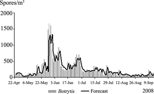 Figure 4. Daily mean Botrytis cinerea spore concentration observed and predicted during the year 2008 (which has not been included to develop the model) testing the proposed ARIMA model.