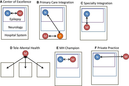Figure 2 Models of Coordinating Neuro-Psych Care. (A) Center of Excellence Model hires a mental health provider within the epilepsy program; (B) mental health integration into primary care, this is the most popular model; (C) mental health is sometimes formally integrated in neurology at a departmental level; (D) tele-mental health models allow for mental health professionals to provide services remotely; (E) Mental health providers may develop informal relationship and develop a professional interest in epilepsy care; (F) many neurologists refer to out of network mental health providers.