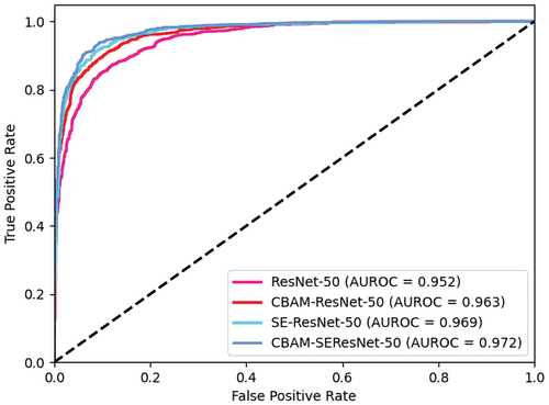 Figure 7. Comparing the AUROC values of the transfer learning model ResNet-50 with different attention mechanisms.