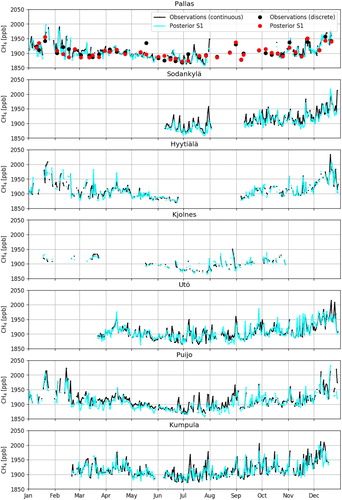 Fig. 2. Observed and simulated atmospheric CH4 at sites in Finland and surrounding regions for 2012, except for Kjølnes which shows data from 2014. For continuous observations, the daily averaged values are shown. For complete time series for all inversions, see Supplementary Material.