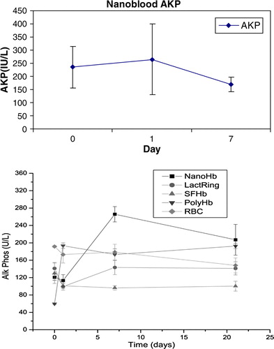 Figure 10.  Alkaline Phosphotase (AKP) levels in rats infused with 33% volume of Nano artificial RBCs, LactRing, SFHb, PolyHb, and RBCs. (Mean±S.E.).