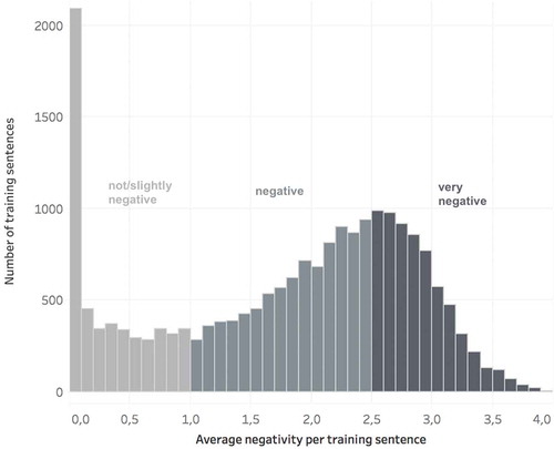 Figure 3. Negativity distribution of 20,600 training sentences ranging from 0 (not negative) to 4 (very negative), divided into three classes: not/slightly negative, negative and very negative.