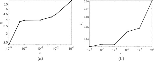 Figure 19. (a) Θ versus ε for test problem 1 at t=10−2. (b) e2 versus ε for test problem 1.