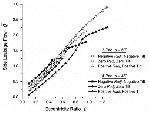 Figure 9. Variation in side leakage of a three-pad and four-pad active bearing model for varying pad positions.