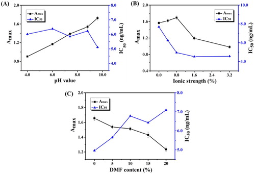 Figure 6. The optimization of ic-ELISA: (A) the pH (4.0, 6.0, 7.4, 8.8 and 9.6) of coating buffer; (B) the ionic strength (0%, 0.4%, 0.8%, 1.6% and 3.2%, w/v); (C) DMF content (0%, 2%, 4%, 8% and 10%) of the standard diluent.