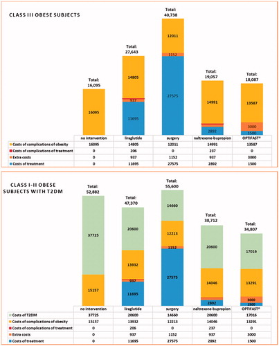 Figure 3. Scenario analyses per patient with (a) class III obesity, and (b) per patient with class I–II obesity with T2DM in 3-year time horizon (costs in USD).