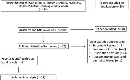 Figure 1. Flow-chart of study selection.