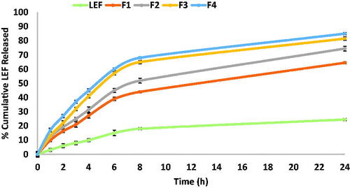 Figure 3. Cumulative percentage of LEF released from LEF loaded cubosomes using dialysis bag method.