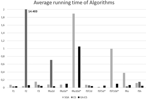 Figure 2. The average running time in the Genetic Algorithm (SGA), the Evolutionary Strategy and the proposed (GA-ES) algorithm.
