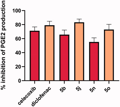 Figure 3. % inhibition of rat serum PGE2 production after 8 h of injecting 10 µmol/kg b.wt of the tested compounds as well as the reference drugs celecoxib and Diclofenac.