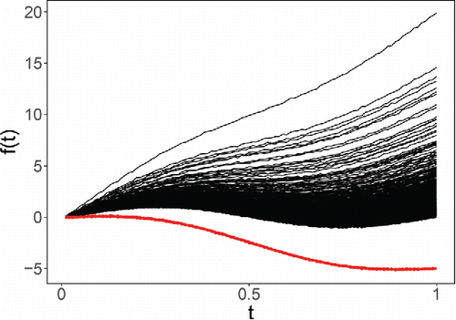 Figure 20. n = 1000 generated functions with 10% contamination.