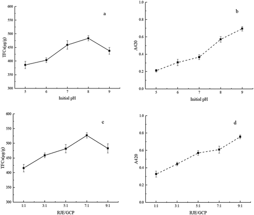 Figure 2. The TFCs (a, c) and UV absorptions at 420 nm (b, d) of Maillard products of different initial pH and sample-to-solvent ratios.