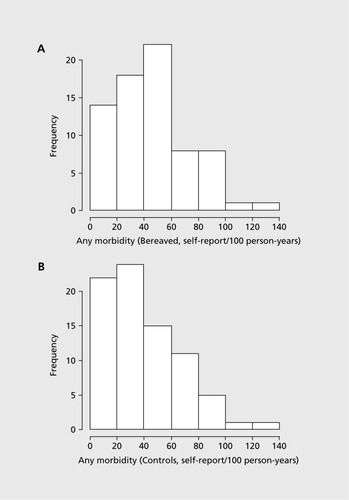 Figure 1. Distribution of total morbidity rates per 1 00 person/ years in bereaved and control cohorts in a 10-year follow-up of bereaved spouses: A bereaved cohort and B control cohort. The difference between groups in morbidity rates arose from a general elevation in the distribution of morbidity incidence among the bereaved, relative to the controls with morbidity levels due to mental health (61 % elevation, P=0.05) and circulatory system disorders (66% elevation, P=0.01) compared with controls).Citation5 Figure reproduced from ref 5: Jones MP, Bartrop RW, Forcier L, Penny R. The long-term impact of bereavement upon spouse health: a 10-year follow-up. Acta Neuropsychiatry. 2010;22:212-217. Copyright @Wiley-Blackwell 2010