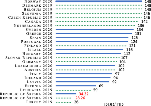 Figure 2 The utilisation of lipid-modifying medicines in the Republic of Srpska in 2019 and 2020 vs other European countries in the same years expressed in DDD/TID (Adapted from OECD (2021), Health at a Glance 2021: OECD Indicators, OECD Publishing, Paris, https://doi.org/10.1787/ae3016b9-en).Citation25 DDD/TID – Defined Daily Dose/Thousand Inhabitants per Day; The solid blue lines – the utilisation of lipid-modifying medicines in European countries in 2020; The green dashed lines – The utilisation of lipid-modifying medicines in European countries in 2019; The red text – The utilization of lipid-modifying medicines in the Republic of Srpska in 2019 and 2020.