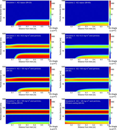 FIG. 9 The mass size distributions of condensed KCl inside the diluter. (Color figure available online.)