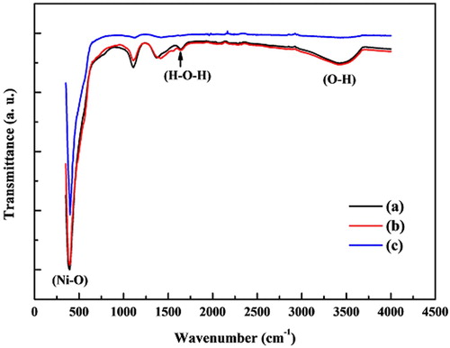 Figure 3. FT-IR spectra of synthesized NiO NPs at (a) 300, (b) 400, and (c) 500 °C temperatures.