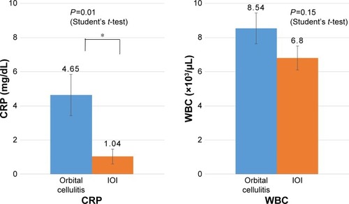 Figure 2 Levels of CRP and WBC count in the patients with orbital cellulitis and IOI.