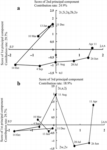Figure 2  Principal component analysis of the denaturing gradient gel electrophoresis patterns of the bacterial communities in the plow layer soil based on DNA analysis. (a) Plots of first and second principal components and (b) plots of first and third principal components. Contribution rates of first, second and third principal components were 29.7%, 24.9% and 18.9%, respectively.