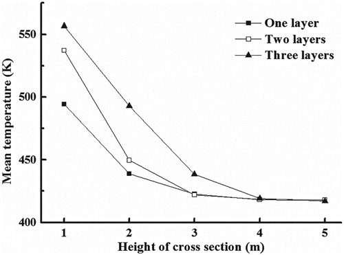 Figure 13. Change in mean movement length with the height of the cross-section.